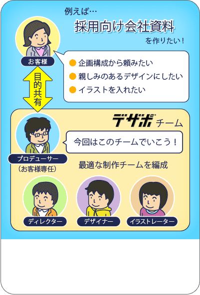 お客様専任のチーム体制で、成果物の精度・品質を徹底管理
