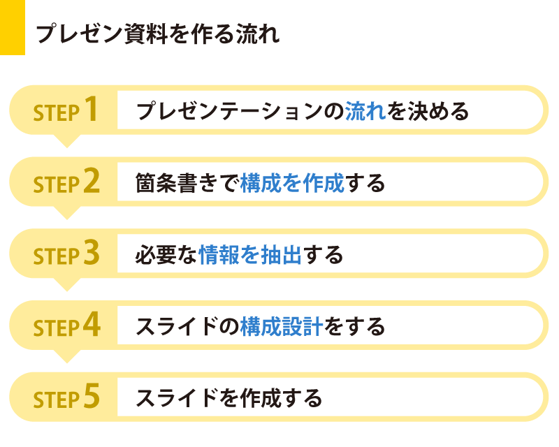 STEP 1. プレゼンテーションの流れを決める
STEP 2. 箇条書きで構成を作成する
STEP 3. 必要な情報を抽出する
STEP 4. スライドの構成設計をする
STEP 5. スライドを作成する