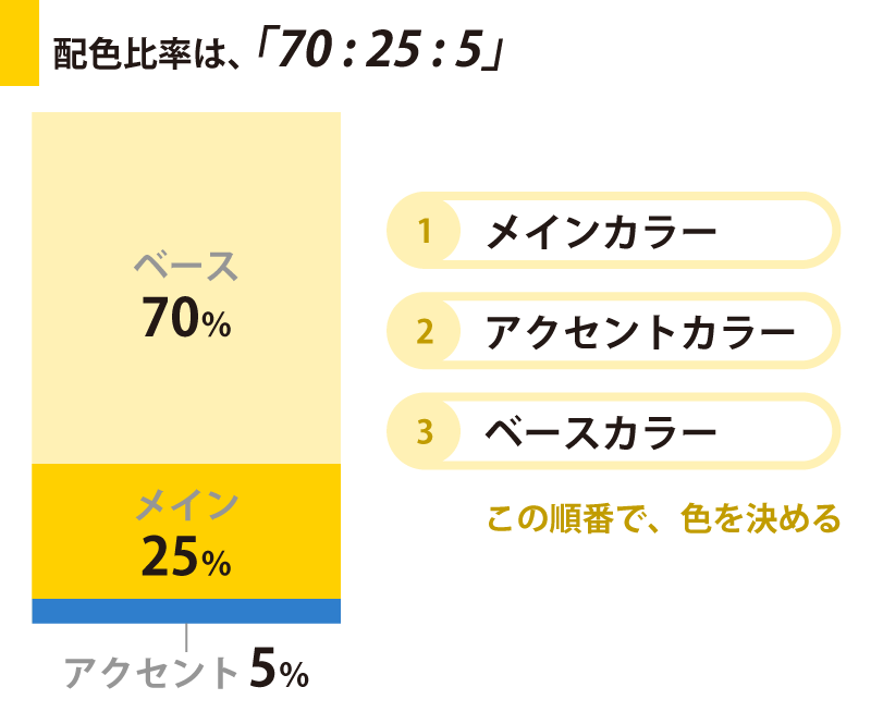 配色比率は、「70：25：5」