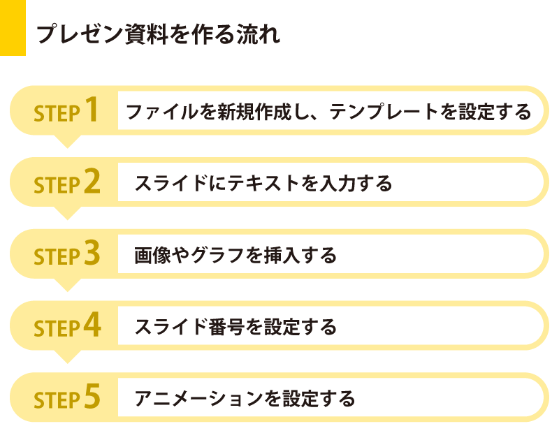 STEP 1. ファイルを新規作成し、テンプレートを設定する
STEP 2. スライドにテキストを入力する
STEP 3. 画像やグラフを挿入する
STEP 4. スライド番号を設定する
STEP 5. アニメーションを設定する