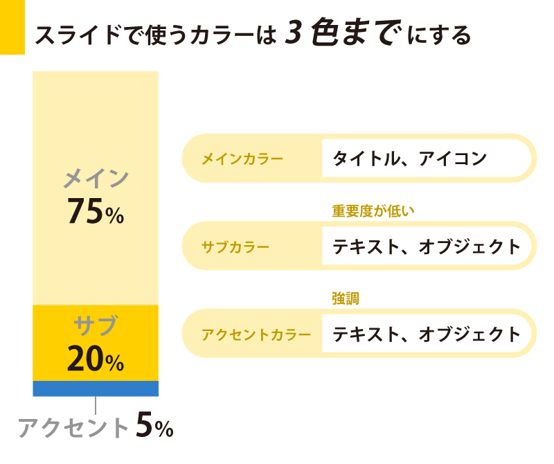 メインカラー 75％、サブカラー 20％、アクセントカラー 5％