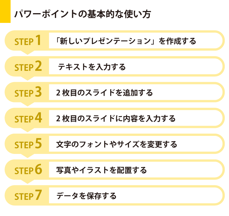 STEP1. 「新しいプレゼンテーション」を作成する
STEP2. テキストを入力する
STEP3. 2枚目のスライドを追加する
STEP4. 2枚目のスライドに内容を入力する
STEP5. 文字のフォントやサイズを変更する
STEP6. 写真やイラストを配置する
STEP7. データを保存する