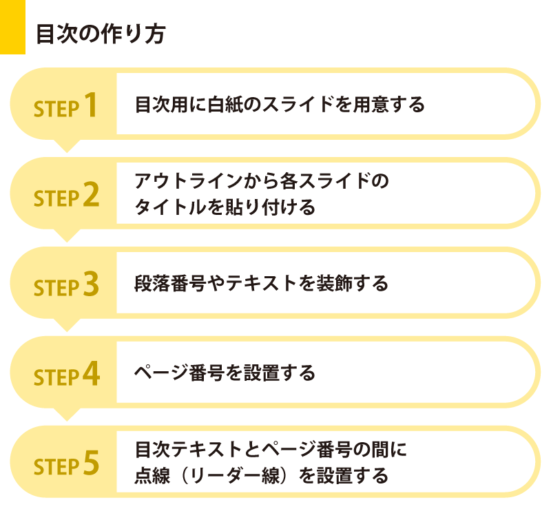 1.目次用に白紙のスライドを用意する
2.アウトラインから各スライドのタイトルを貼り付ける
3.段落番号やテキストを装飾する
4.ページ番号を設置する
5.目次テキストとページ番号の間に点線（リーダー線）を設置する